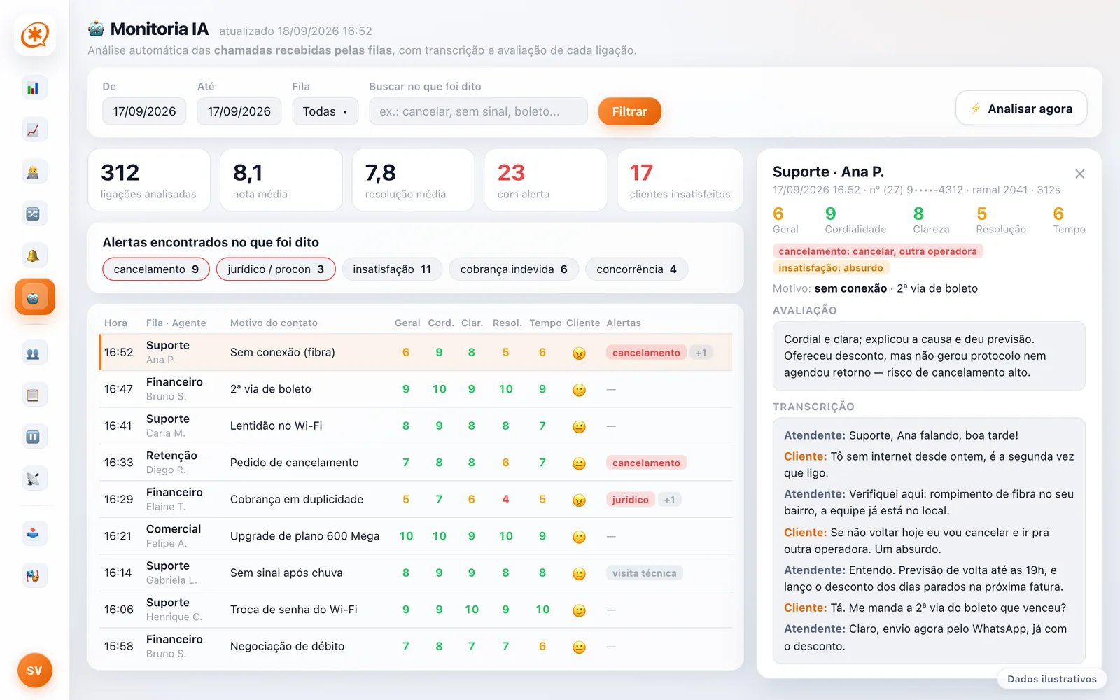 Tela Monitoria IA: ligações analisadas, notas por critério, alertas de termos sensíveis e transcrição